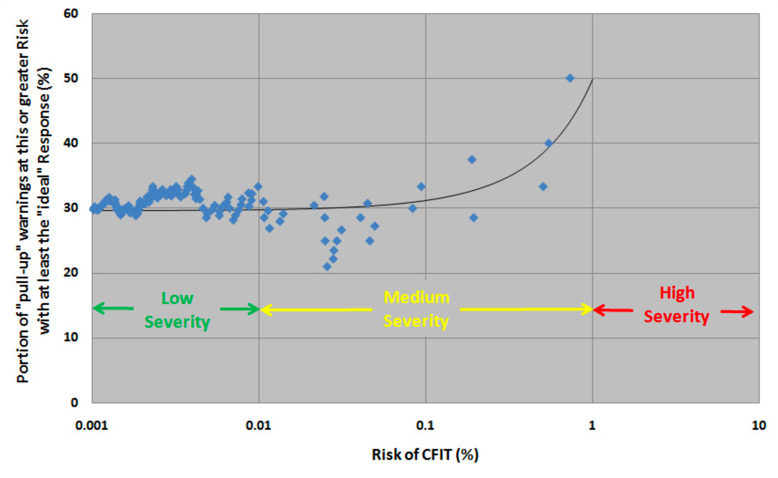 Scatter plot showing increase in pilot response to EGPWS pull-ups with increasing risk of CFIT