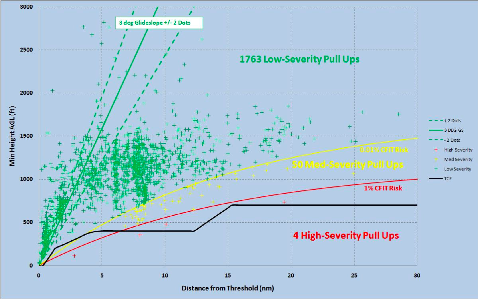 Scatter plot of EGPWS pull-ups by height AGL and distance from runway
